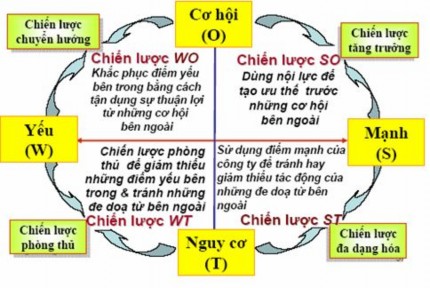 Hình 1 4 Mô hình ma trận SWOT Ưu điểm Chỉ rõ các điểm mạnh điểm yếu 1