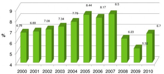 Hình 1 8 Tăng trưởng GDP của Việt Nam từ năm 2000 đến năm 2010 Nguồn Niên giám 1