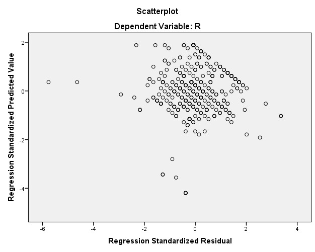Hình 4 2 5 3 Biểu đồ kết quả Scatterplot Phần dư chuẩn hóa phân bổ tập trung 3