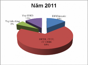 Dư nợ CVTD trong tổng dư nợ năm 2011 Dư nợ CVTD trong tổng dư nợ năm 2012 Dư 4