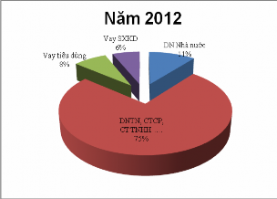 Dư nợ CVTD trong tổng dư nợ năm 2011 Dư nợ CVTD trong tổng dư nợ năm 2012 Dư 5