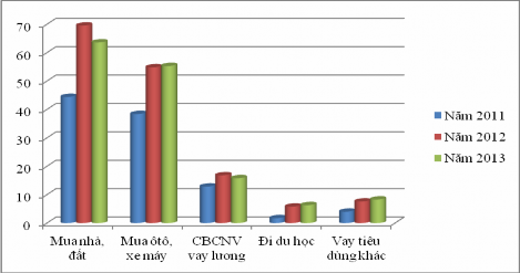 Hình 3 3 Biểu đồ dư nợ cho vay theo loại hình sản phẩm cho vay tiêu dùng Nguồn 1