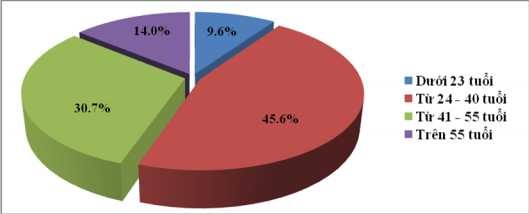 Biểu đồ 2 3 Cơ cấu độ tuổi của khách hàng Nguồn Số liệu điều tra năm 23