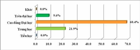 Biểu đồ 2 4 Trình độ học vấn của khách hàng Nguồn Số liệu điều tra năm 24