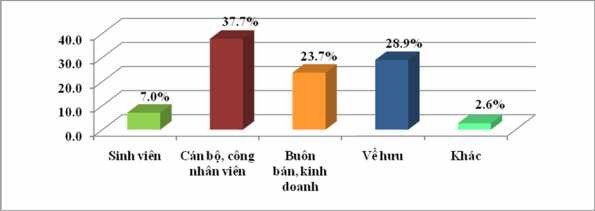 Biểu đồ 2 5 Nghề nghiệp của khách hàng Nguồn Số liệu điều tra năm 2018 Cán 25