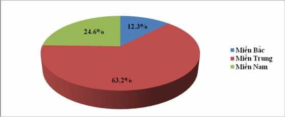 Biểu đồ 2 6 Cơ cấu vùng miền Nguồn Số liệu điều tra năm 2018 Trường Đại 26