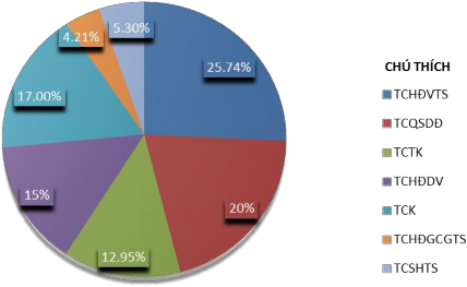 Biểu đồ 3 5 Án phúc thẩm về dân sự và thừa kế đã thụ lý từ năm 2007 2