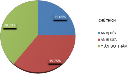 Phúc thẩm từ năm 2007 đến năm 2011 tại Tòa án nhân dân Thành phố Đà Nẵng 4
