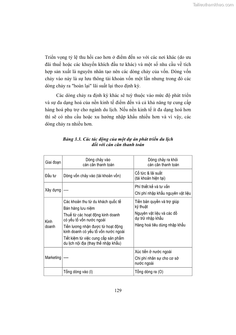 Giáo trình Kinh tế du lịch Phần 1 - 13 Trang 145