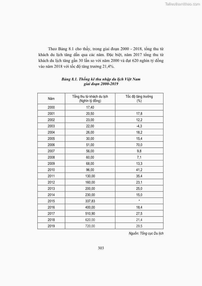 Giáo trình Kinh tế du lịch Phần 2 - 12 Trang 137