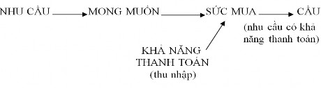 Hình 2 1 Sự hình thành cầu trên thị trường Như vậy cầu du lịch cũng có thể 1