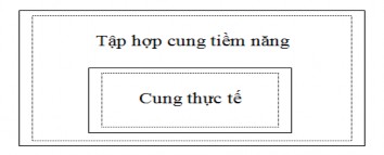 Hình 2 3 Các giai đoạn của cung các điểm hấp dẫn loại C Thứ nhất có một 1