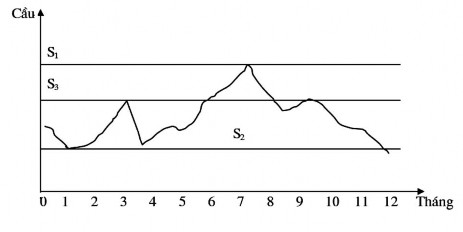 Hình 2 4 Lựa chọn mức cung du lịch cho một điểm đến Khả năng thứ nhất Mức 1