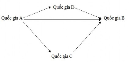 Hình 3 1 Các đường bay và sự lựa chọn hãng hàng không Thứ nhất hai nước A 1