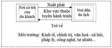 Hình 1 1 Hệ thống du lịch cơ bản Khi du lịch được tiếp cận dưới góc độ 1