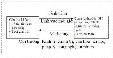 Hình 1 2 Hệ thống du lịch dưới góc độ kinh tế 2