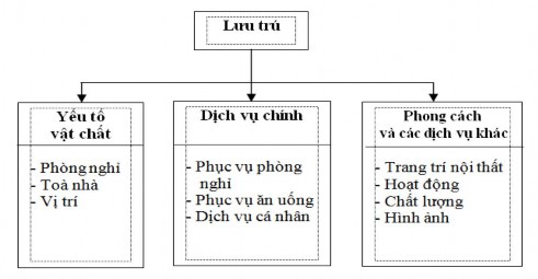 Hình 1 3 Các bộ phận cấu thành của dịch vụ lưu trú Cạnh tranh trong lĩnh vực 1