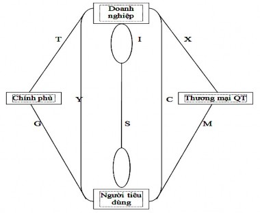 Hình 1 4 Sơ đồ một nền kinh tế quốc dân đơn giản Trong hình 1 4 này các dòng 1
