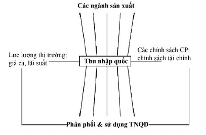 Hình 1 5 Cấu thành và phân phối thu nhập quốc dân Một nền kinh tế lớn có 2