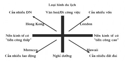 Hình 1 6 Các nhân tố sản xuất trong ngành du lịch Do đó sự phân phối thu nhập 3