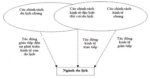 Hình 1 8 Tác động của các chính sách kinh tế của chính phủ đối với ngành du 2