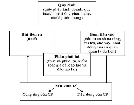 Hình 1 9 Vai trò của chính phủ đối với ngành du lịch 10 Theo Bull A 1998 The 1