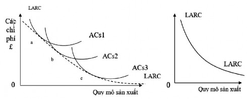 Hình 7 9 Chi phí trung bình dài hạn Trong ngắn hạn bất kỳ sự thay đổi sản 1