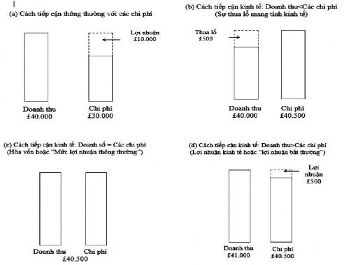 Hình 7 10 Chi phí cơ hội Một người tìm kiếm tối đa hóa lợi ích kinh tế của 1