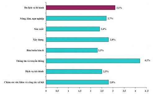 Hình 8 1 Tăng trưởng đóng góp của các ngành vào GDP năm 2016 Nguồn Tổ chức Du 1