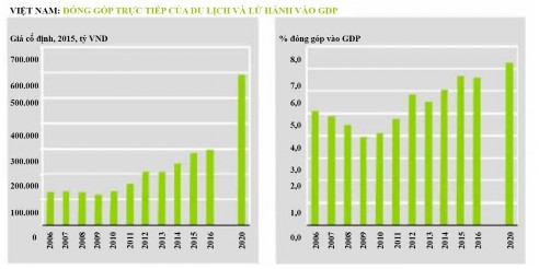 Hình 8 2 Đóng góp trực tiếp của du lịch và lữ hành vào GDP năm 2015 Nguồn Hội 2