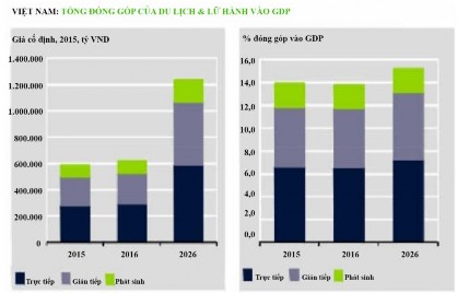 Hình 8 3 Tổng đóng góp của du lịch và lữ hành vào GDP năm 2015 Nguồn Hội 3