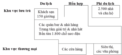 Hình 5 1 Các yếu tố đầu tư trong dự án bến cảng khu vực Địa Trung Hải Dự 1