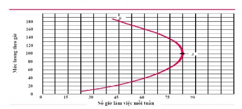 Hình 6 1 Đường cung lao động cá nhân Mặt khác đường cung lao động đối với 1