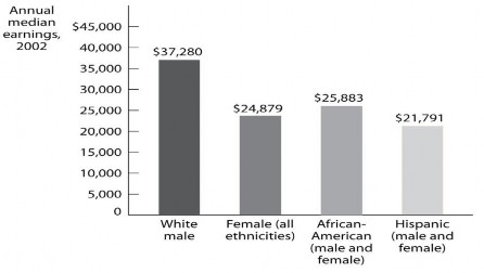 a Mức lương theo giới tính và dân tộc b Mức lương theo trình độ giáo dục theo 2
