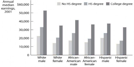 b Mức lương theo trình độ giáo dục theo màu da và dân tộc Hình 6 7 Sự chênh 3