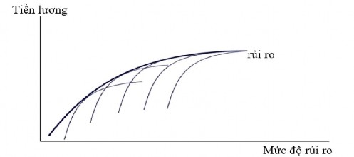 Hình 6 9 Đường cung cấp lương của doanh nghiệp Wage offer curve Những hưởng thụ 5