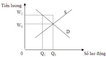Hình 6 10 Ảnh hưởng của công đoàn Theo hình 6 10 mức lương cạnh tranh 0W 0 1