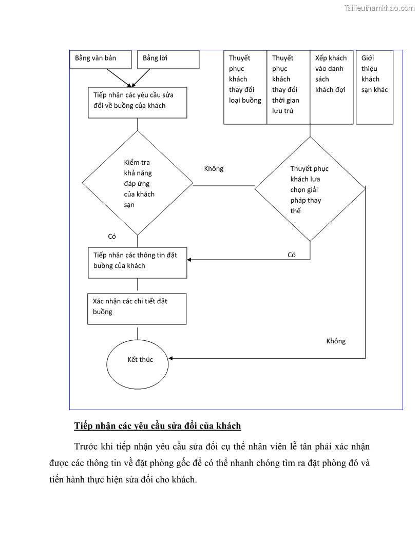 Giáo trình Nghiệp vụ lễ tân trường cđ nghề Đà Nẵng - 7 Trang 78