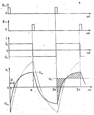 Hình 10 4 Giản đồ thời gian của nghịch lưu dòng một pha Tại thời điểm ωt 0 4