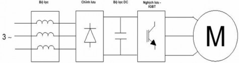 Hình 10 12 Sơ đồ khối chức năng của biến tần 3 2 Nguyên lý hoạt động Bằng 7