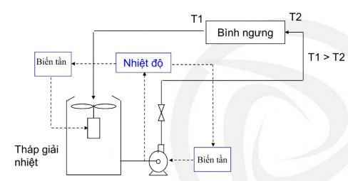Biến tần được lắp đặt trong bơm nước lạnh bơm nước giải nhiệt quạt 1