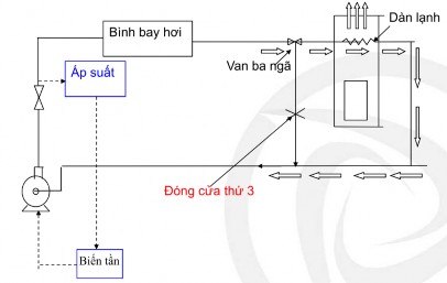 Hình 10 20 Biến tần sử dụng trong bơm nước hệ thống làm lạnh Hình 10 21 Biến 3