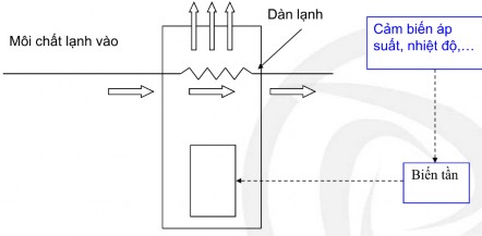 Hình 10 21 Biến tần cho quạt làm lạnh 6 THIẾT BỊ BIẾN TẦN 3 PHA MICROMASTER 440 4