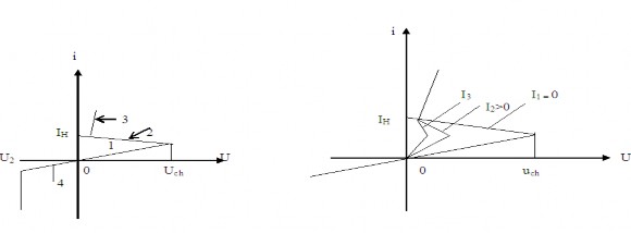 Hình 2 4 Đặc tính Vôn Ampe Thiristor Đoạn 1 ứng với trạng thái khóa của 3