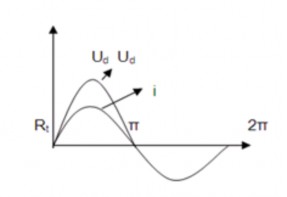 Hình 3 2 Đường cong dòng điện điện áp tải thuần trở Khi tải là R L Do cuộn 1