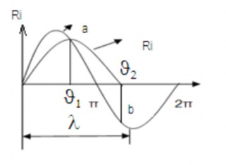 Đến điểm a dòng đạt cực đại sau đó giảm dần du dt 0 suất điện động 3