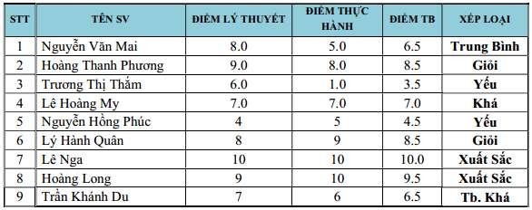 2 Tạo Main Document mẫu bảng điểm chứa trong một tập tin mới lấy tên là 4
