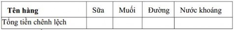  Vẽ biểu đồ biểu diễn tổng tiền chênh lệnh theo từng mặt hàng Bài tập 3