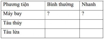 9 Trích lọc danh sách các bưu kiện đi USA và có trọng lượng 300 gram 10 Đếm 1