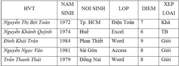 Cách thực hiện trộn thư như sau Tạo tập tin data source Danh sách học viên 11